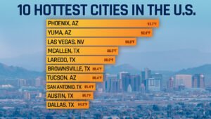Read more about the article 10 Of The Hottest Cities In The U.S. & When To Actually Visit Them