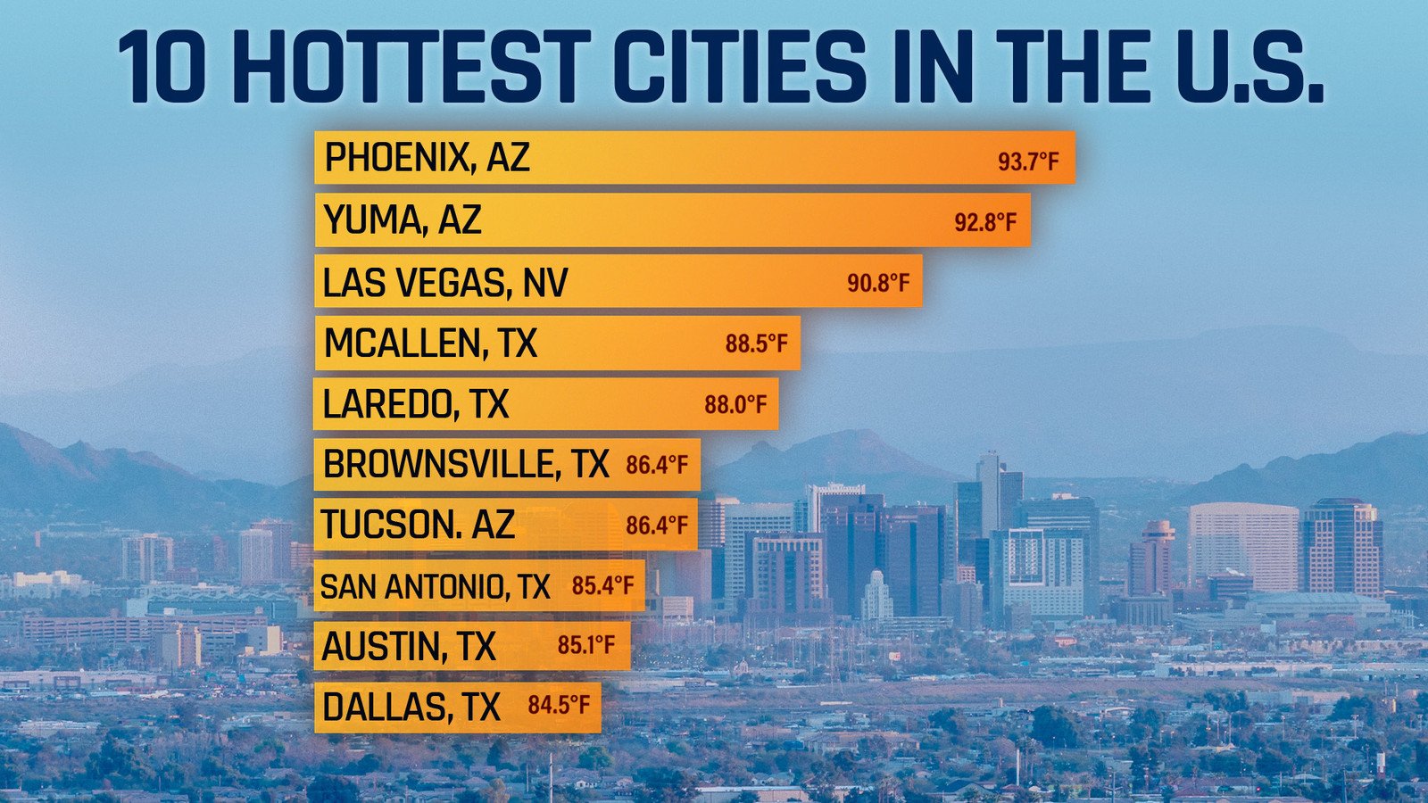 You are currently viewing 10 Of The Hottest Cities In The U.S. & When To Actually Visit Them